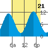 Soda Bay tide chart for Monday, August 21, 2023