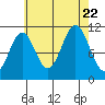 Soda Bay tide chart for Tuesday, August 22, 2023
