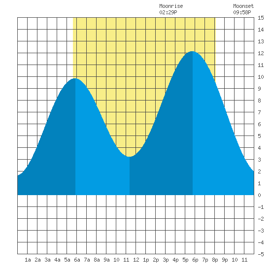 Soda Bay tide chart for Wednesday, August 23, 2023