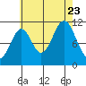 Soda Bay tide chart for Wednesday, August 23, 2023