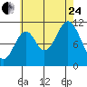 Soda Bay tide chart for Thursday, August 24, 2023