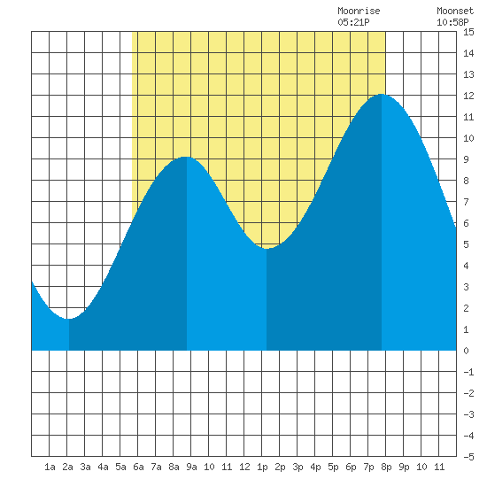 Soda Bay tide chart for Friday, August 25, 2023