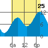 Soda Bay tide chart for Friday, August 25, 2023