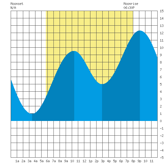 Soda Bay tide chart for Saturday, August 26, 2023