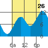 Soda Bay tide chart for Saturday, August 26, 2023