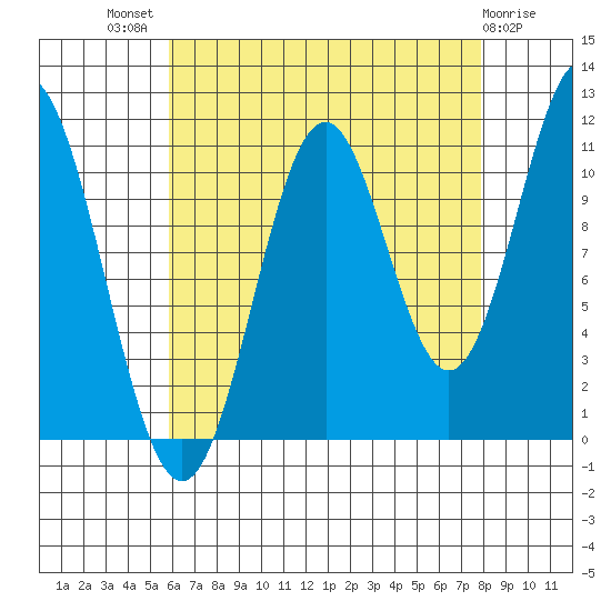 Soda Bay tide chart for Tuesday, August 29, 2023