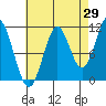 Soda Bay tide chart for Tuesday, August 29, 2023