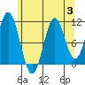 Soda Bay tide chart for Thursday, August 3, 2023