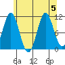 Soda Bay tide chart for Saturday, August 5, 2023