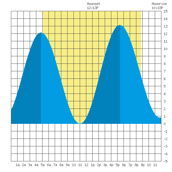 Soda Bay tide chart for Sunday, August 6, 2023