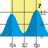 Soda Bay tide chart for Monday, August 7, 2023