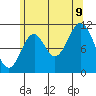 Soda Bay tide chart for Wednesday, August 9, 2023