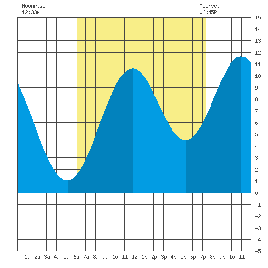 Soda Bay tide chart for Sunday, September 10, 2023