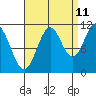 Soda Bay tide chart for Monday, September 11, 2023