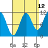 Soda Bay tide chart for Tuesday, September 12, 2023