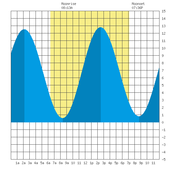 Soda Bay tide chart for Saturday, September 16, 2023