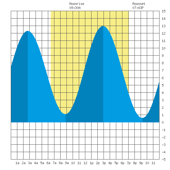 Soda Bay tide chart for Sunday, September 17, 2023