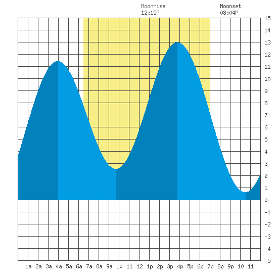 Soda Bay tide chart for Tuesday, September 19, 2023