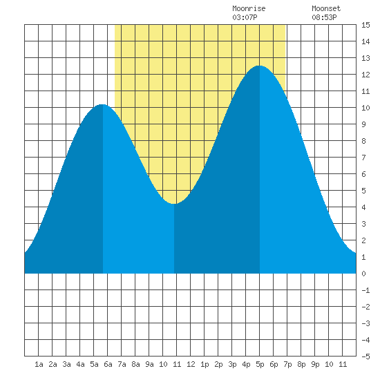 Soda Bay tide chart for Thursday, September 21, 2023