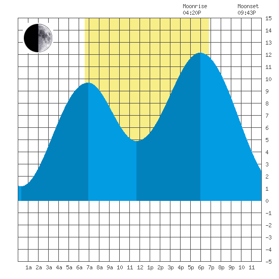 Soda Bay tide chart for Friday, September 22, 2023