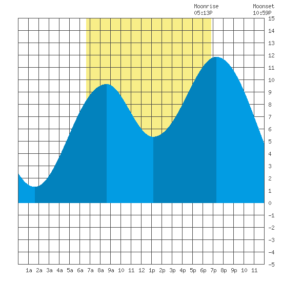 Soda Bay tide chart for Saturday, September 23, 2023