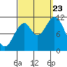 Soda Bay tide chart for Saturday, September 23, 2023