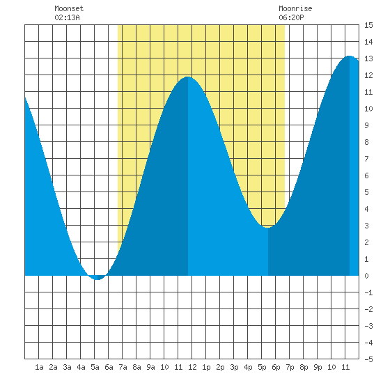 Soda Bay tide chart for Tuesday, September 26, 2023