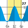 Soda Bay tide chart for Wednesday, September 27, 2023