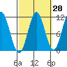 Soda Bay tide chart for Thursday, September 28, 2023