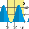 Soda Bay tide chart for Saturday, September 2, 2023