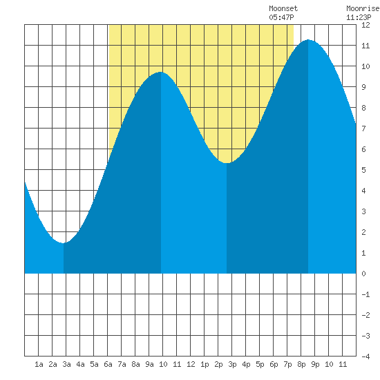 Soda Bay tide chart for Friday, September 8, 2023