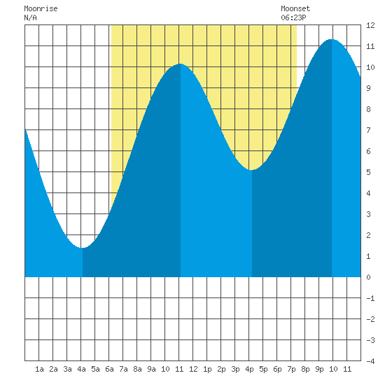 Soda Bay tide chart for Saturday, September 9, 2023