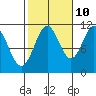 Soda Bay tide chart for Tuesday, October 10, 2023
