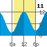 Soda Bay tide chart for Wednesday, October 11, 2023