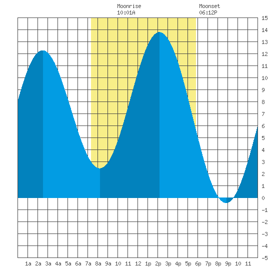 Soda Bay tide chart for Monday, October 16, 2023