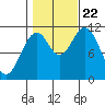 Soda Bay tide chart for Sunday, October 22, 2023