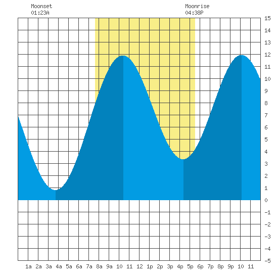 Soda Bay tide chart for Tuesday, October 24, 2023