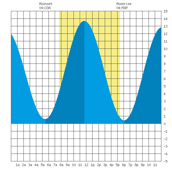 Soda Bay tide chart for Thursday, October 26, 2023