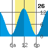 Soda Bay tide chart for Thursday, October 26, 2023