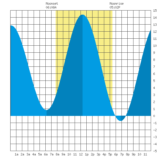 Soda Bay tide chart for Friday, October 27, 2023