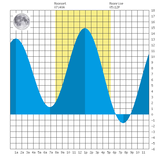 Soda Bay tide chart for Saturday, October 28, 2023