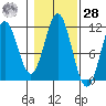 Soda Bay tide chart for Saturday, October 28, 2023