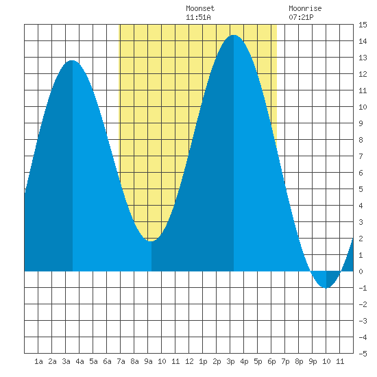 Soda Bay tide chart for Monday, October 2, 2023