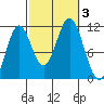 Soda Bay tide chart for Tuesday, October 3, 2023