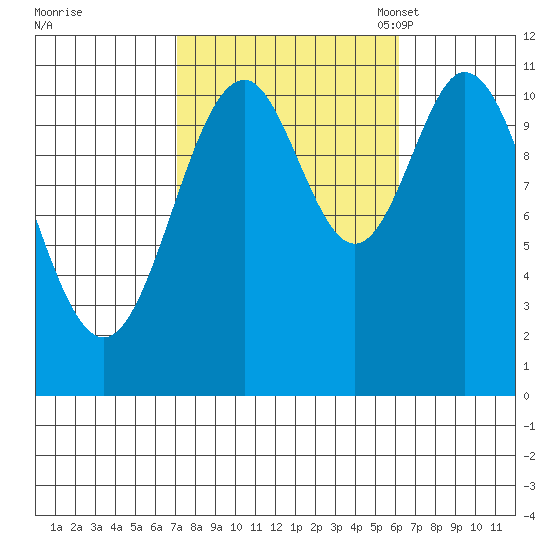 Soda Bay tide chart for Sunday, October 8, 2023