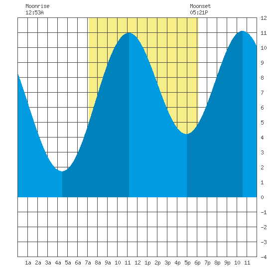 Soda Bay tide chart for Monday, October 9, 2023