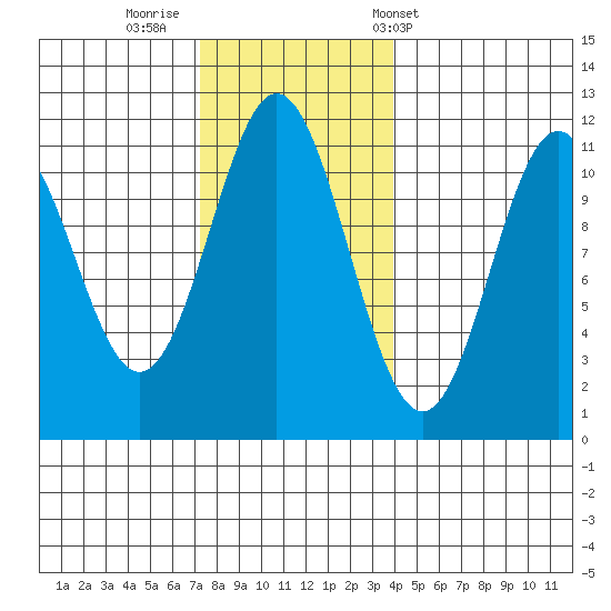 Soda Bay tide chart for Friday, November 10, 2023