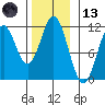 Soda Bay tide chart for Monday, November 13, 2023