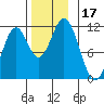 Soda Bay tide chart for Friday, November 17, 2023