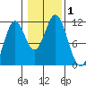 Soda Bay tide chart for Wednesday, November 1, 2023